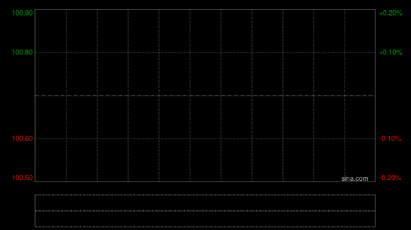 健康160盘中涨超10%再创新高 预计去年首度转亏为盈最多500万元
