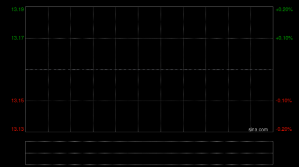 广和通早盘涨近14% 公司拟以现金方式购买航盛电子控制权