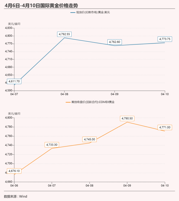 【黄金周报】金价高位震荡，投机空头悄然加仓