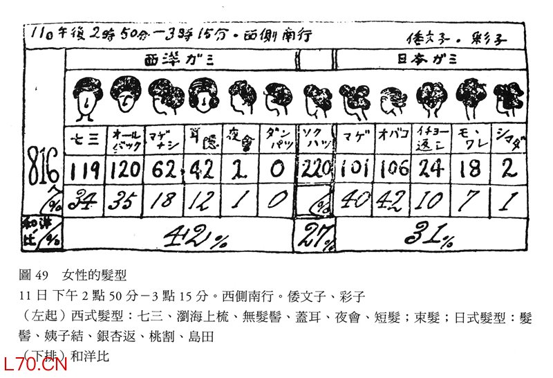 在银座记录到的816名女性散步者，各种发型的分类统计。今和次郎绘    出版社供图
