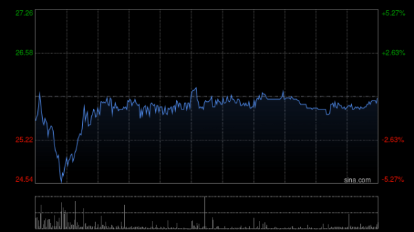 君实生物遭BNP PARIBAS SA减持51.02万股 每股作价27.6港元