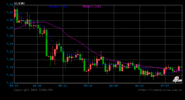 离岸人民币对美元创近三年来新高