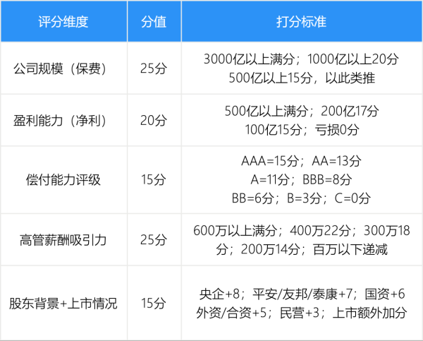 保险高管最值得投奔的20家寿险公司