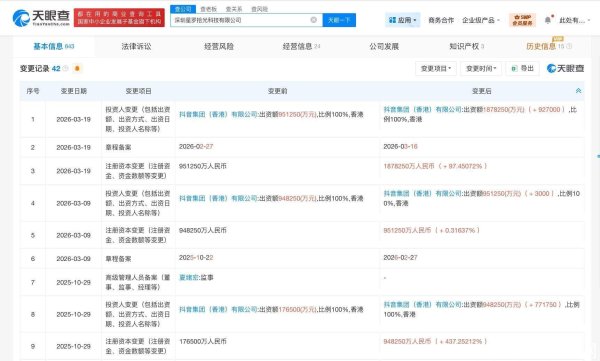 抖音旗下星罗拾光公司增资至约187.8亿 半年增资超170亿