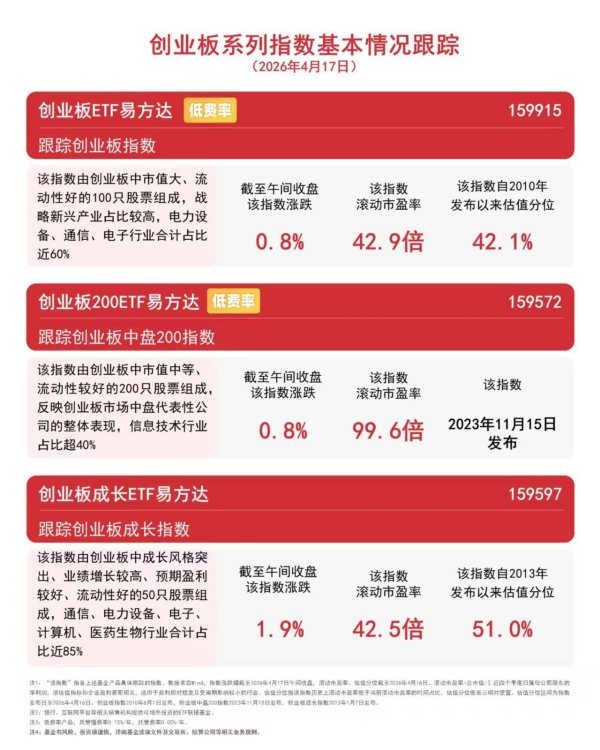 CPO概念领涨，创业板ETF易方达（159915）半日涨近1%