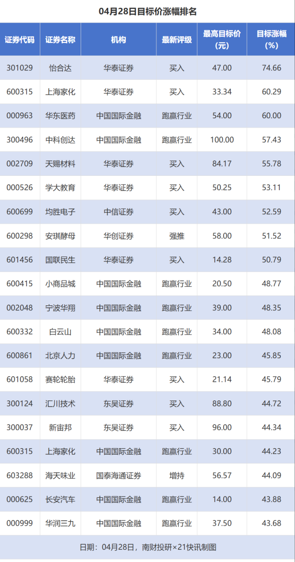 怡合达目标价涨幅近75%，炬华科技等评级被调低｜券商评级观察