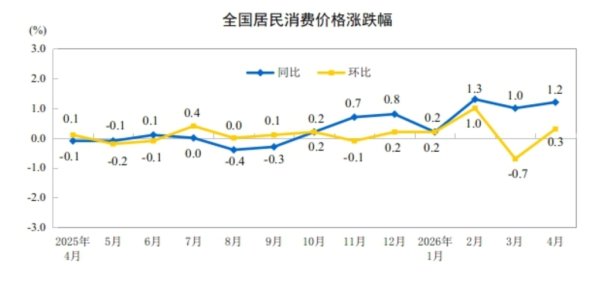 分析｜受国际油价上涨等推动，4月CPI、PPI同比涨幅扩大