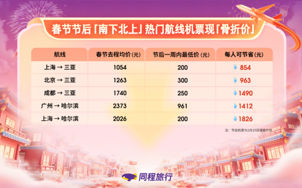 节后错峰游迎“黄金窗口期”：机票价格腰斩，广州飞哈尔滨降幅60%