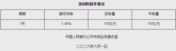 6月1日央行开展110亿元7天期逆回购操作