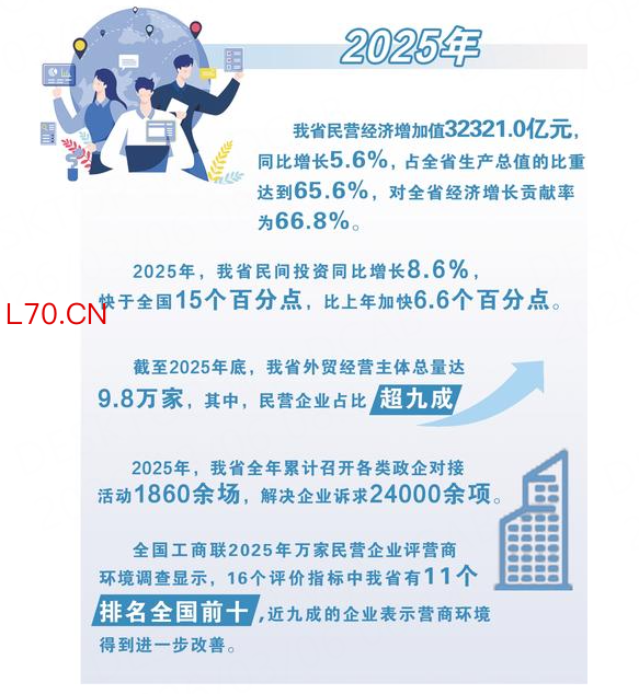向新向优 河北力量｜贡献率超六成！民营经济蓬勃发展动能足