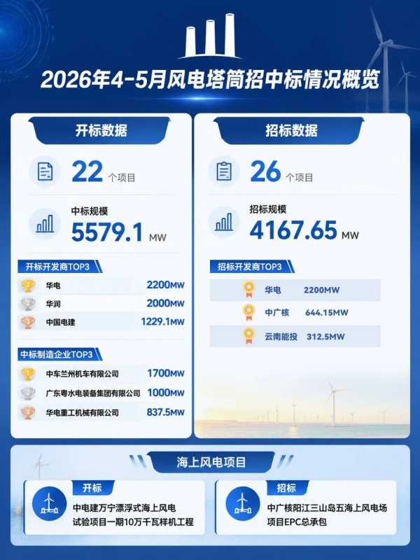 377~576元/kW！华电、华润大基地集中兑现，2026年4、5月5.58GW风电塔筒开标