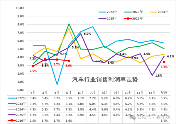 车企遭三重压力测试：销量降、利润跌、芯片涨