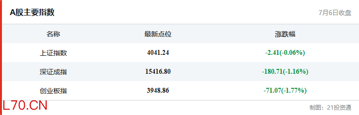 A股主要指数