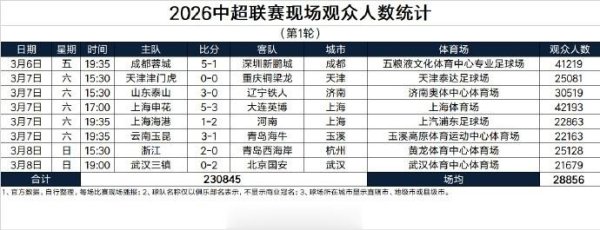中超联赛第一轮现场观众人数: 场均2.8万人, 申花vs英博超4万