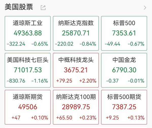 美债风暴突袭华尔街: 30年期收益率逼近5.2%, 科技股遭抛售, 美联储“加息幽灵”重现