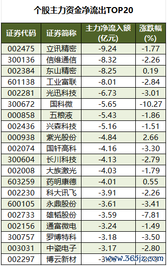 个股主力资金净流出TOP20.png