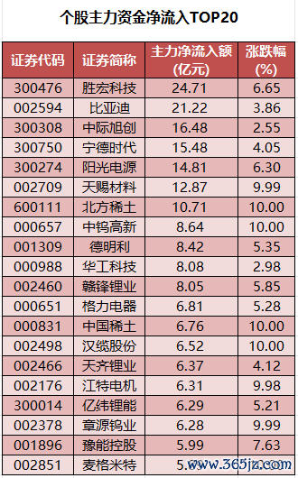 个股主力资金净流入TOP20.png