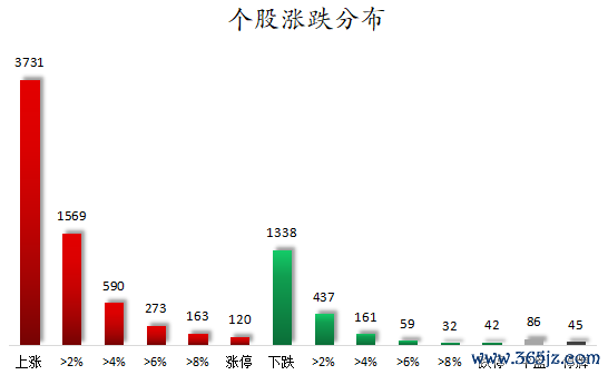 个股涨跌分布.png